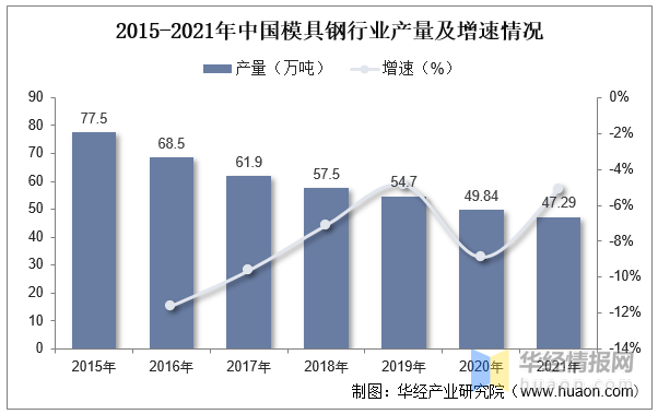 2022年中國模具行業(yè)現(xiàn)狀分析，沖壓模具受益于汽車行業(yè)需求量持續(xù)提升