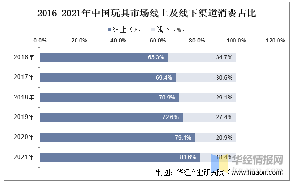 玩具產(chǎn)業(yè)競(jìng)爭(zhēng)格局、行業(yè)發(fā)展現(xiàn)狀